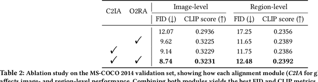 Figure 4 for HCMA: Hierarchical Cross-model Alignment for Grounded Text-to-Image Generation
