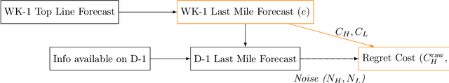Figure 3 for Node-Level Financial Optimization in Demand Forecasting Through Dynamic Cost Asymmetry and Feedback Mechanism