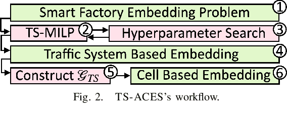 Figure 2 for An Anytime, Scalable and Complete Algorithm for Embedding a Manufacturing Procedure in a Smart Factory