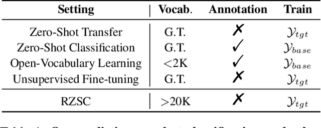 Figure 1 for Towards Realistic Zero-Shot Classification via Self Structural Semantic Alignment