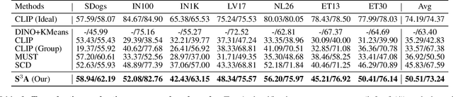 Figure 4 for Towards Realistic Zero-Shot Classification via Self Structural Semantic Alignment