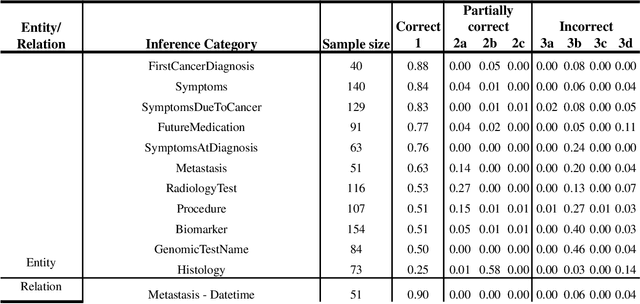 Figure 4 for Extracting detailed oncologic history and treatment plan from medical oncology notes with large language models