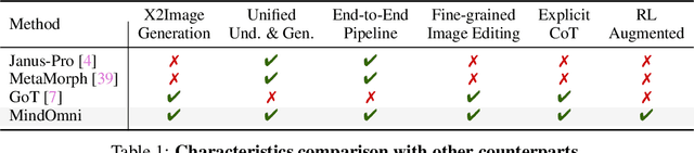 Figure 1 for MindOmni: Unleashing Reasoning Generation in Vision Language Models with RGPO