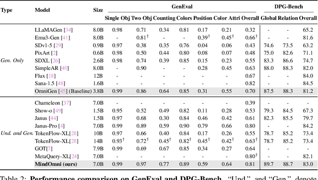 Figure 3 for MindOmni: Unleashing Reasoning Generation in Vision Language Models with RGPO