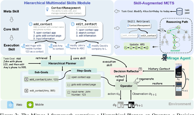 Figure 3 for Mirage-1: Augmenting and Updating GUI Agent with Hierarchical Multimodal Skills