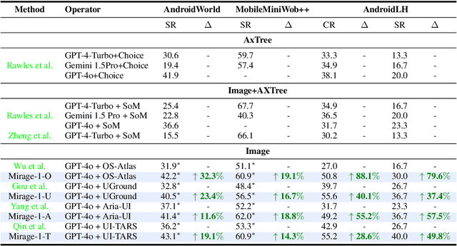 Figure 2 for Mirage-1: Augmenting and Updating GUI Agent with Hierarchical Multimodal Skills