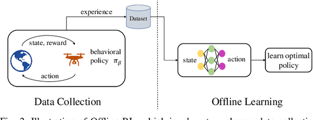 Figure 2 for Resilient UAV Trajectory Planning via Few-Shot Meta-Offline Reinforcement Learning