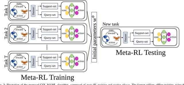 Figure 3 for Resilient UAV Trajectory Planning via Few-Shot Meta-Offline Reinforcement Learning