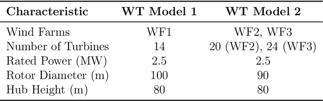 Figure 3 for Exploratory Semantic Reliability Analysis of Wind Turbine Maintenance Logs using Large Language Models