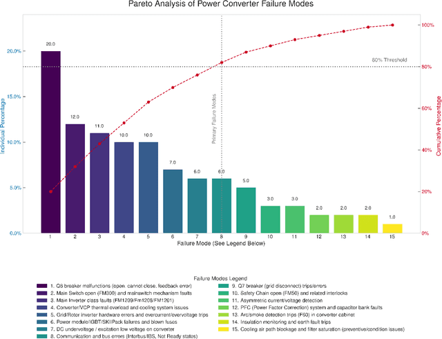 Figure 2 for Exploratory Semantic Reliability Analysis of Wind Turbine Maintenance Logs using Large Language Models