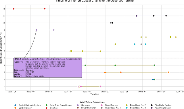 Figure 4 for Exploratory Semantic Reliability Analysis of Wind Turbine Maintenance Logs using Large Language Models