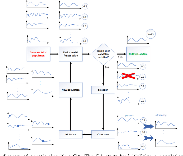 Figure 2 for Accelerating genetic optimization of nonlinear model predictive control by learning optimal search space size
