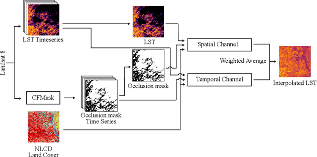 Figure 1 for ISLAND: Informing Brightness and Surface Temperature Through a Land Cover-based Interpolator
