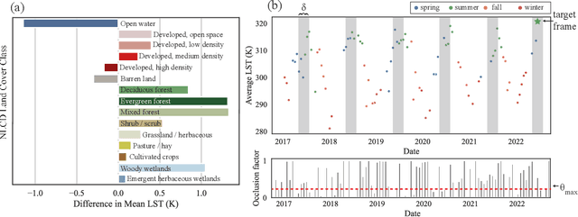 Figure 4 for ISLAND: Informing Brightness and Surface Temperature Through a Land Cover-based Interpolator