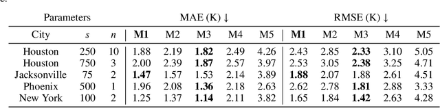 Figure 2 for ISLAND: Informing Brightness and Surface Temperature Through a Land Cover-based Interpolator