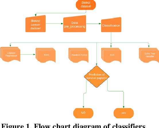 Figure 1 for Predicting environment effects on breast cancer by implementing machine learning