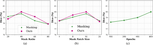 Figure 4 for Learnable Weight Initialization for Volumetric Medical Image Segmentation