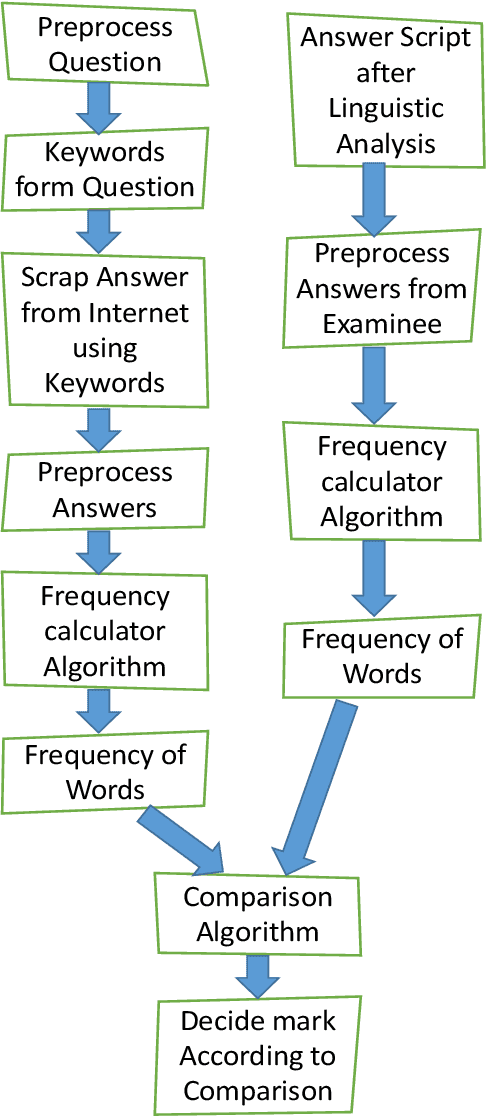 Figure 3 for A Keyword-Based Technique to Evaluate Broad Question Answer Script