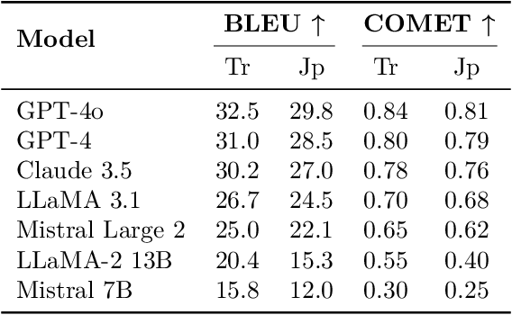 Figure 4 for Evaluating Modern Large Language Models on Low-Resource and Morphologically Rich Languages:A Cross-Lingual Benchmark Across Cantonese, Japanese, and Turkish