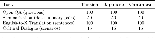 Figure 1 for Evaluating Modern Large Language Models on Low-Resource and Morphologically Rich Languages:A Cross-Lingual Benchmark Across Cantonese, Japanese, and Turkish
