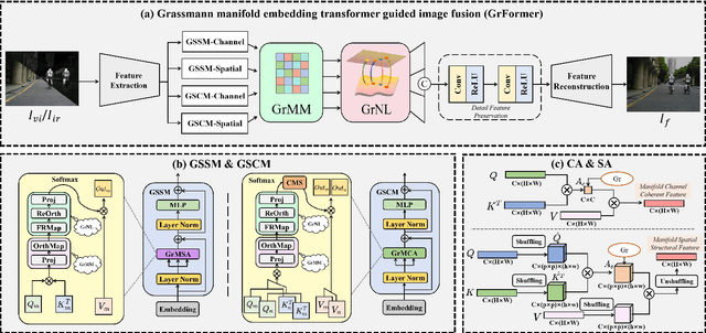 Figure 3 for GrFormer: A Novel Transformer on Grassmann Manifold for Infrared and Visible Image Fusion