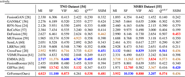 Figure 2 for GrFormer: A Novel Transformer on Grassmann Manifold for Infrared and Visible Image Fusion