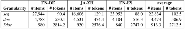 Figure 2 for Same evaluation, more tokens: On the effect of input length for machine translation evaluation using Large Language Models