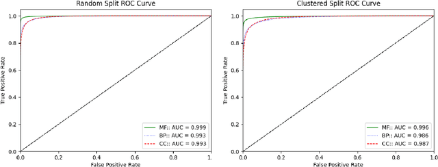 Figure 4 for ProtGO: A Transformer based Fusion Model for accurately predicting Gene Ontology (GO) Terms from full scale Protein Sequences