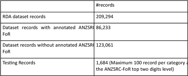 Figure 2 for Utilising a Large Language Model to Annotate Subject Metadata: A Case Study in an Australian National Research Data Catalogue