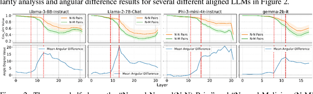Figure 3 for Safety Layers of Aligned Large Language Models: The Key to LLM Security