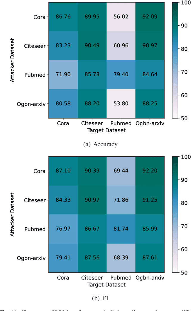 Figure 3 for Large Language Models for Link Stealing Attacks Against Graph Neural Networks