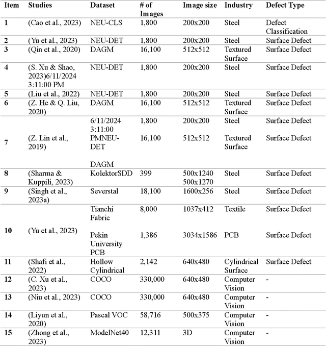 Figure 2 for A PRISMA Driven Systematic Review of Publicly Available Datasets for Benchmark and Model Developments for Industrial Defect Detection