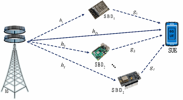 Figure 1 for Multi-BD Symbiotic Radio-Aided 6G IoT Network: Energy Consumption Optimization with QoS Constraint Approach