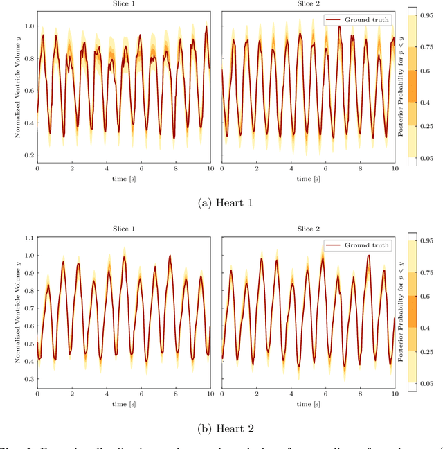 Figure 3 for Sparse Bayesian Learning for Label Efficiency in Cardiac Real-Time MRI