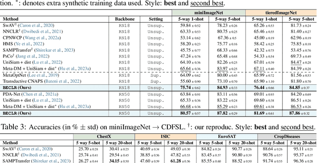 Figure 4 for BECLR: Batch Enhanced Contrastive Few-Shot Learning