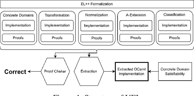 Figure 1 for VEL: A Formally Verified Reasoner for OWL2 EL Profile