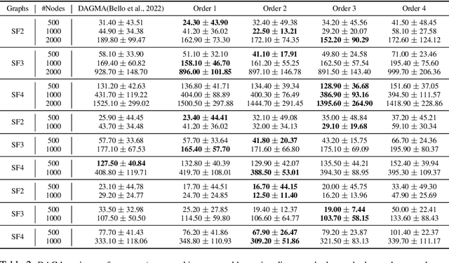Figure 3 for Analytic DAG Constraints for Differentiable DAG Learning