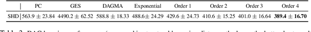 Figure 4 for Analytic DAG Constraints for Differentiable DAG Learning