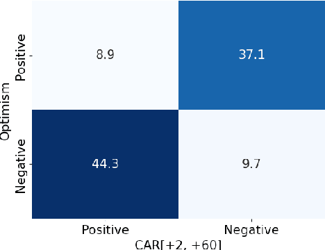 Figure 4 for Numerical Claim Detection in Finance: A New Financial Dataset, Weak-Supervision Model, and Market Analysis