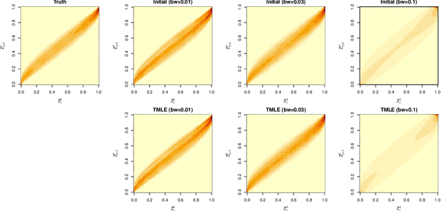 Figure 2 for Targeted Maximum Likelihood Estimation for Integral Projection Models in Population Ecology
