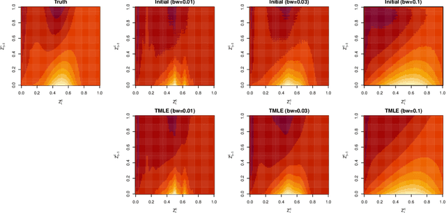 Figure 3 for Targeted Maximum Likelihood Estimation for Integral Projection Models in Population Ecology