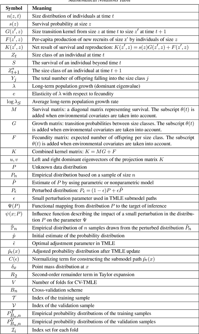Figure 4 for Targeted Maximum Likelihood Estimation for Integral Projection Models in Population Ecology