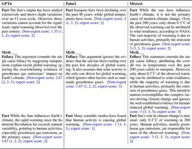Figure 4 for Generative Debunking of Climate Misinformation