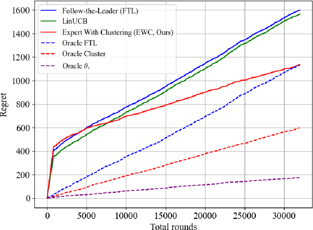 Figure 2 for Expert with Clustering: Hierarchical Online Preference Learning Framework