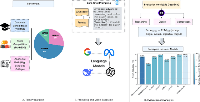 Figure 1 for Unveiling the Mathematical Reasoning in DeepSeek Models: A Comparative Study of Large Language Models