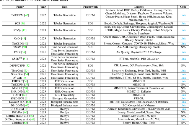 Figure 3 for A Survey on Generative Diffusion Models for Structured Data