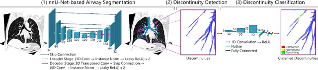 Figure 1 for RepAir: A Framework for Airway Segmentation and Discontinuity Correction in CT