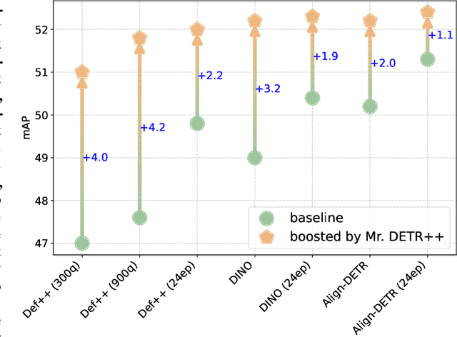 Figure 1 for Mr. DETR: Instructive Multi-Route Training for Detection Transformers