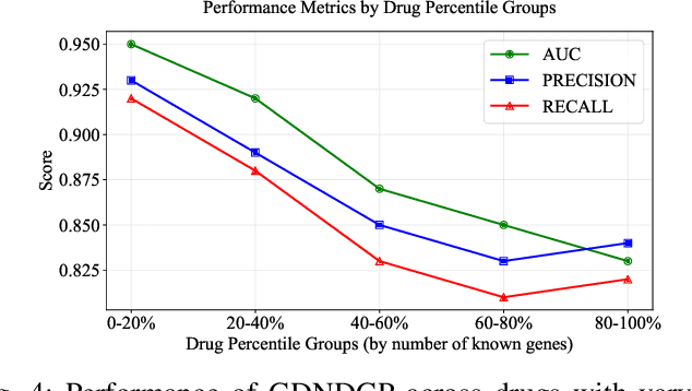 Figure 4 for Graph Diffusion Network for Drug-Gene Prediction