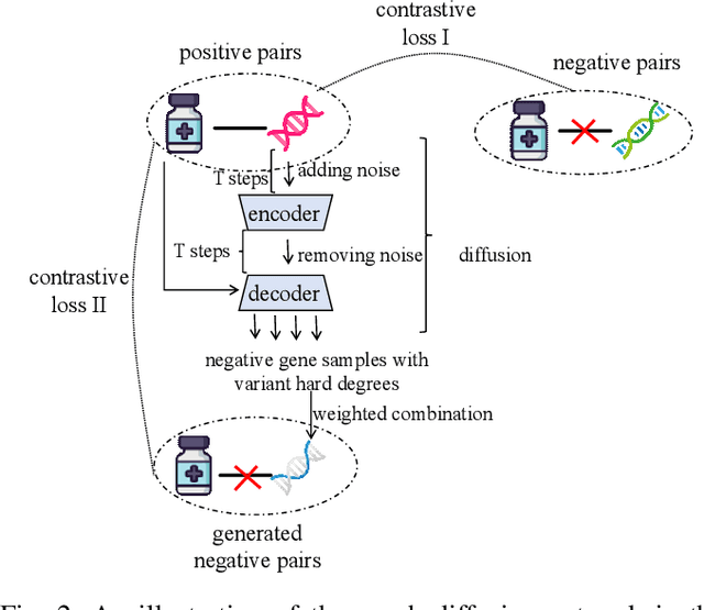 Figure 2 for Graph Diffusion Network for Drug-Gene Prediction